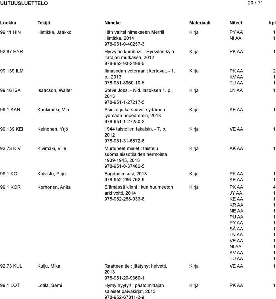 KAN Kankimäki, Mia Asioita jotka saavat sydämen lyömään nopeammin, 0 978-95--750-99.9 KEI Keinonen, Yrjö 944 taistellen takaisin. - 7. p., 0 978-95--687-8 9.