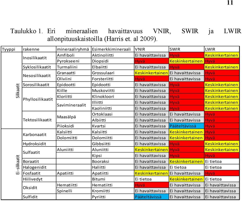 Turmaliini Elbaiitti Ei havaittavissa Hyvä Keskinkertainen Nesosilikaatit Granaatti Grossulaari Keskinkertainen Ei havaittavissa Hyvä Oliviini Forsteriitti Hyvä Ei havaittavissa Hyvä Sorosilikaatit