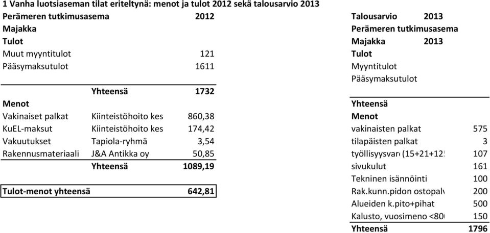 Kiinteistöhoito keskitetysti 174,42 vakinaisten palkat 575 Vakuutukset Tapiola-ryhmä 3,54 tilapäisten palkat 3 Rakennusmateriaali J&A Antikka oy 50,85 työllisyysvaroin (15+21+125)