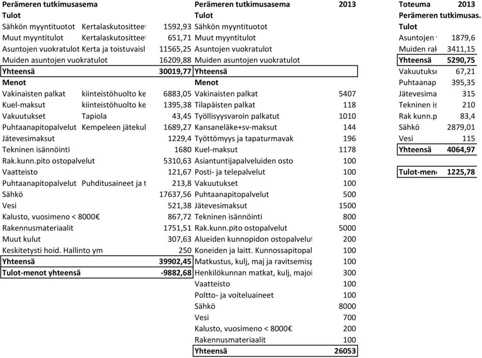 vuokratulot Kerta ja toistuvaislaskutositteet 11565,25 Asuntojen vuokratulot Muiden rakennusten 3411,15vuokratulot Muiden asuntojen vuokratulot 16209,88 Muiden asuntojen vuokratulot Yhteensä 5290,75