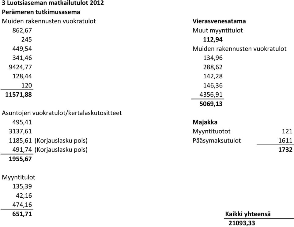 11571,88 4356,91 5069,13 Asuntojen vuokratulot/kertalaskutositteet 495,41 Majakka 3137,61 Myyntituotot 121 1185,61