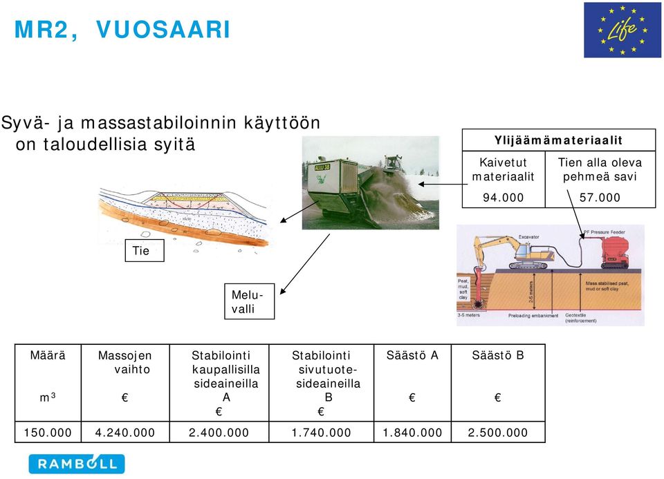 000 Tie Meluvalli Määrä m 3 Massojen vaihto Stabilointi kaupallisilla sideaineilla A