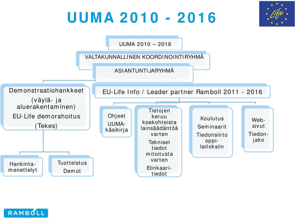 Ramboll 2011-2016 Hankintamenettelyt Ohjeet UUMAkäsikirja Tietojen keruu koekohteista lainsäädäntöä varten