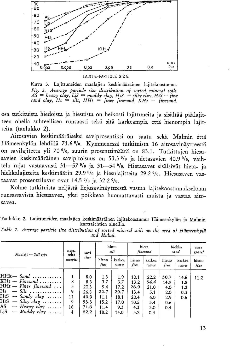 päälajitteen ohella suhteellisen runsaasti sekä sitä karkeampia että hienompia lajitteita (taulukko 2). Aitosavien keskimääräiseksi saviprosentiksi on saatu sekä Malmin että Hämeenkylän lehdillä 71.