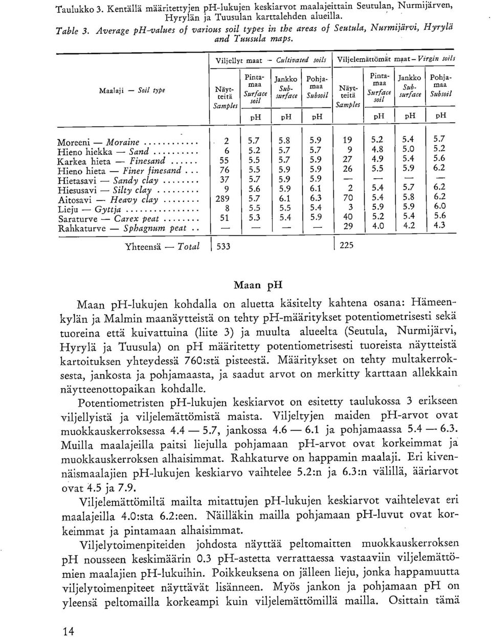 Maalaji - Soi/ type Viljellyt maat - Cu Itivated soils Näytteitä Samples Pintamaa Surface soil Jankko Sai'-- surface Pohjamaa Subsoil Viljelemättömät maat- Virgin salli Pintamaa Surface soil Jankko