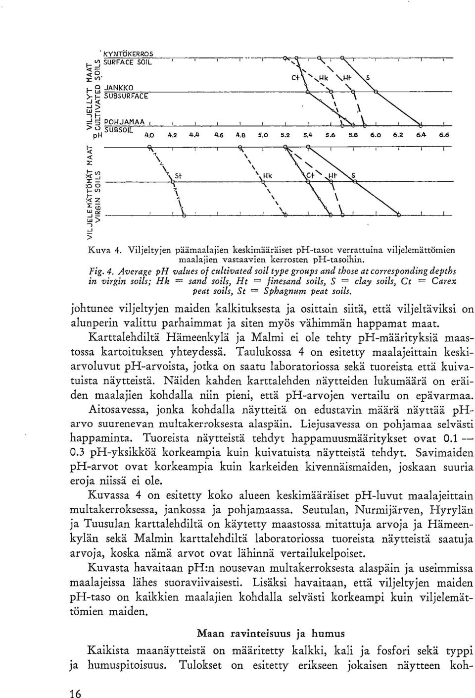 Average ph values of cultivated soil type groups and those at corresponding depths in virgin soils; Hk = sand soils, Ht = finesand soils, S = clay soils, Ct = Carex peat soils, St = Sphagnum peat