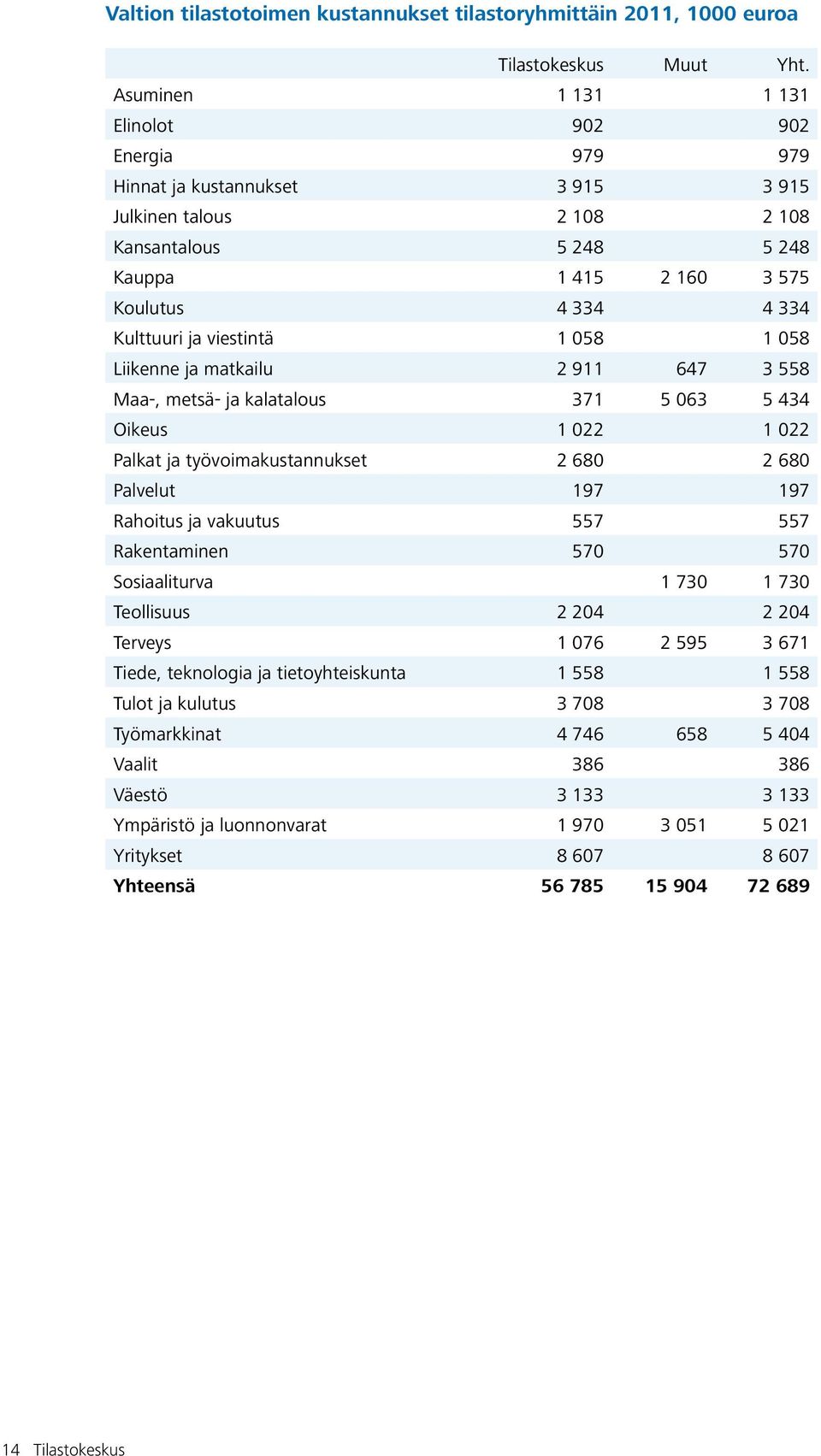 ja viestintä 1 058 1 058 Liikenne ja matkailu 2 911 647 3 558 Maa-, metsä- ja kalatalous 371 5 063 5 434 Oikeus 1 022 1 022 Palkat ja työvoimakustannukset 2 680 2 680 Palvelut 197 197 Rahoitus ja