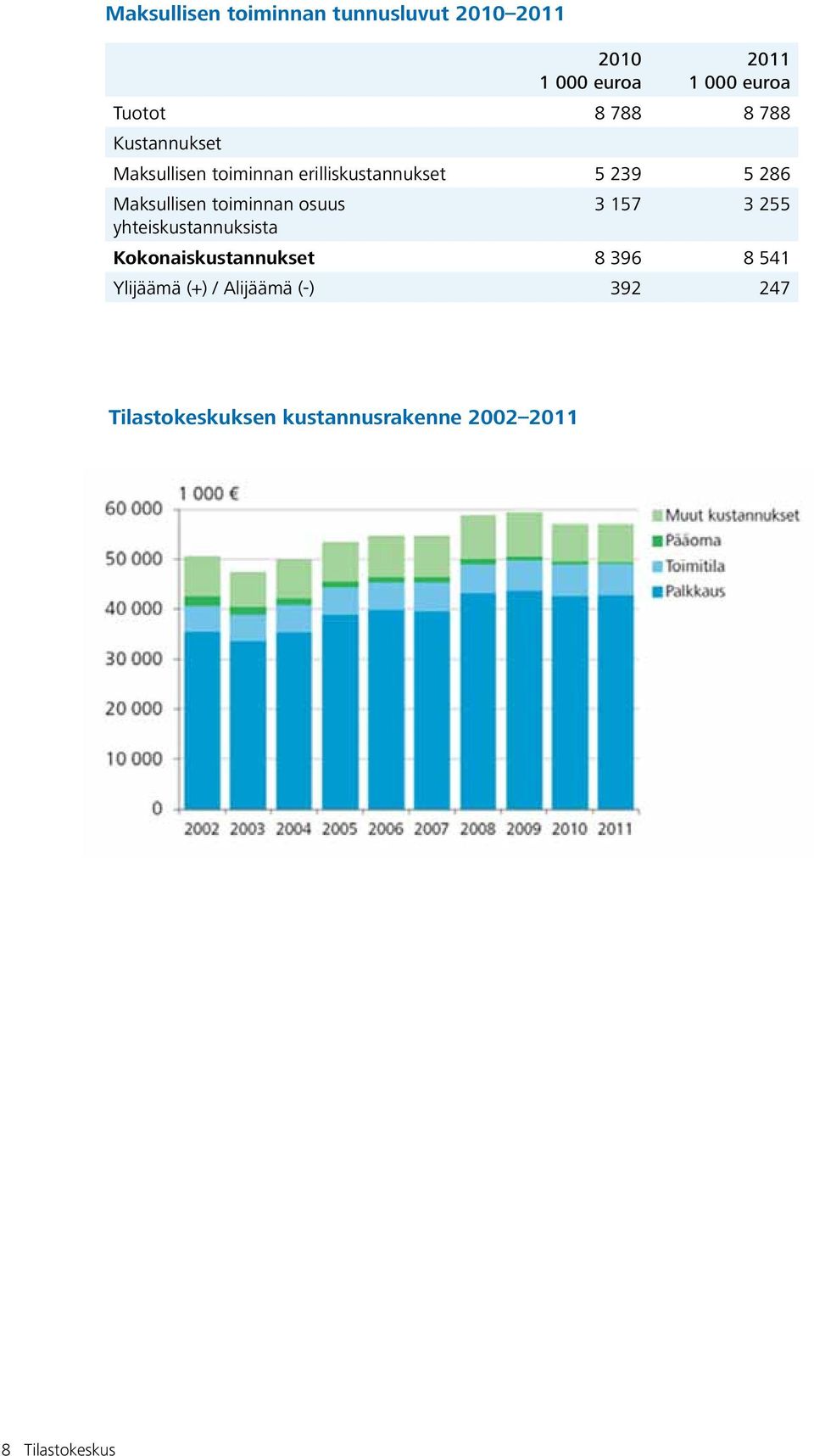 toiminnan osuus 3 157 3 255 yhteiskustannuksista Kokonaiskustannukset 8 396 8 541