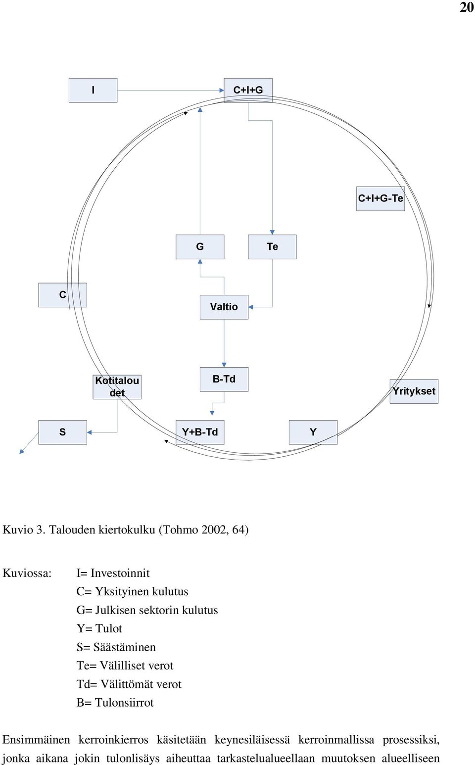 kulutus Y= Tulot S= Säästäminen Te= Välilliset verot Td= Välittömät verot B= Tulonsiirrot Ensimmäinen