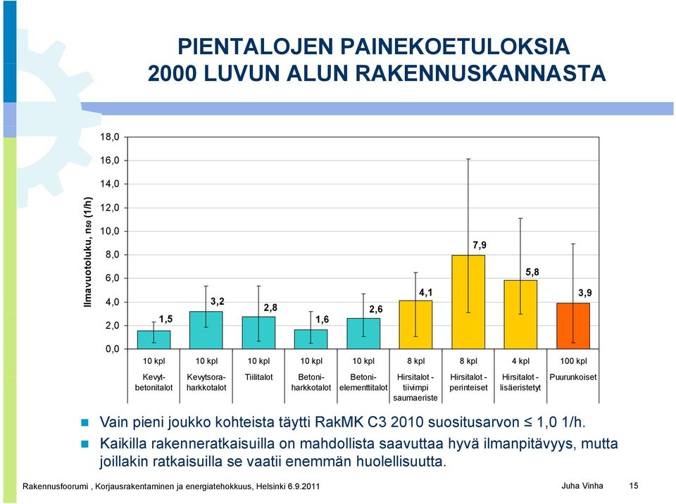 elementtitalot tiivimpi perinteiset lisäeristetyt saumaeriste Vain pieni joukko kohteista täytti RakMK C3 2010 suositusarvon 1,0 1/h.