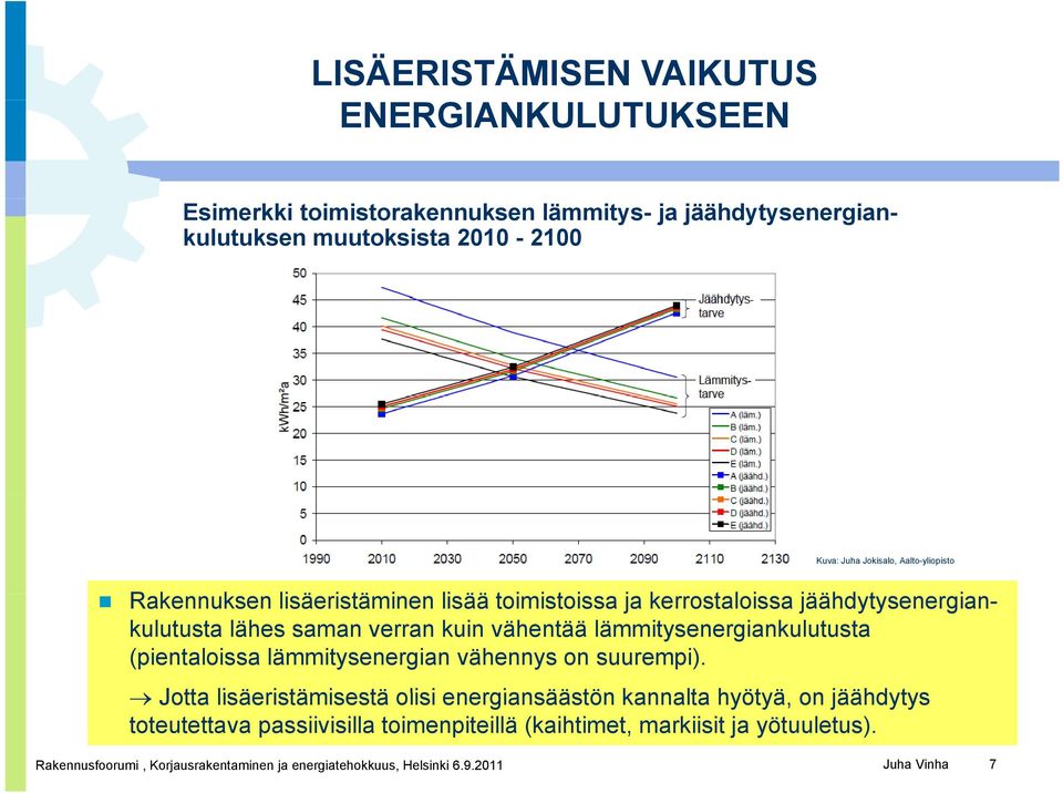 lämmitysenergiankulutusta (pientaloissa lämmitysenergian vähennys on suurempi).