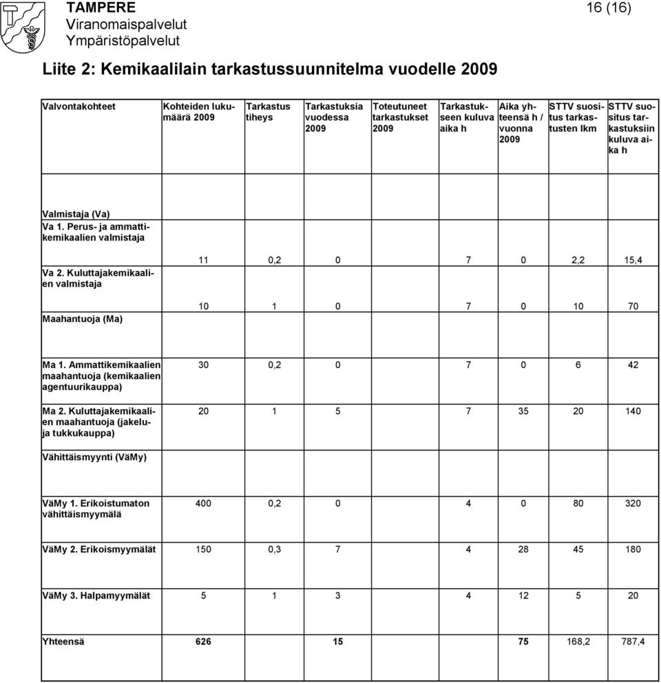 Kuluttajakemikaalien valmistaja Maahantuoja (Ma) 11 0,2 0 7 0 2,2 15,4 10 1 0 7 0 10 70 Ma 1. Ammattikemikaalien maahantuoja (kemikaalien agentuurikauppa) Ma 2.