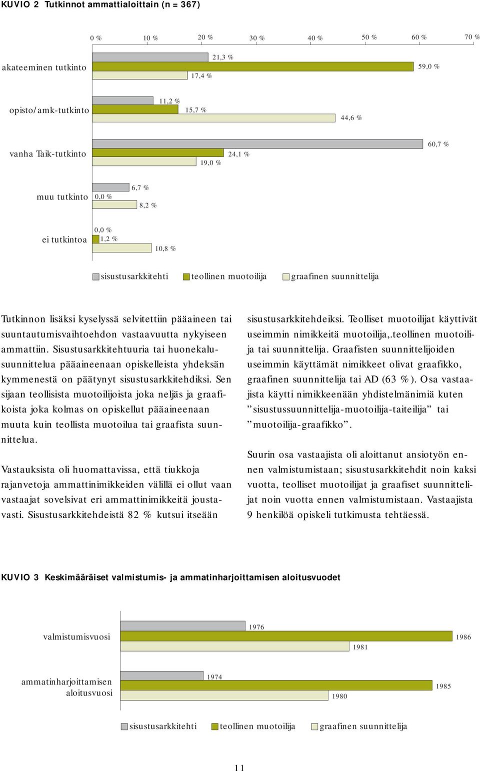 suuntautumisvaihtoehdon vastaavuutta nykyiseen ammattiin. Sisustusarkkitehtuuria tai huonekalusuunnittelua pääaineenaan opiskelleista yhdeksän kymmenestä on päätynyt sisustusarkkitehdiksi.