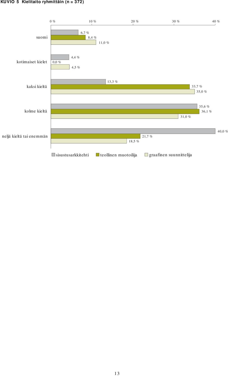 35,0 % kolme kieltä 31,0 % 35,6 % 36,1 % neljä kieltä tai enemmän 18,5 %