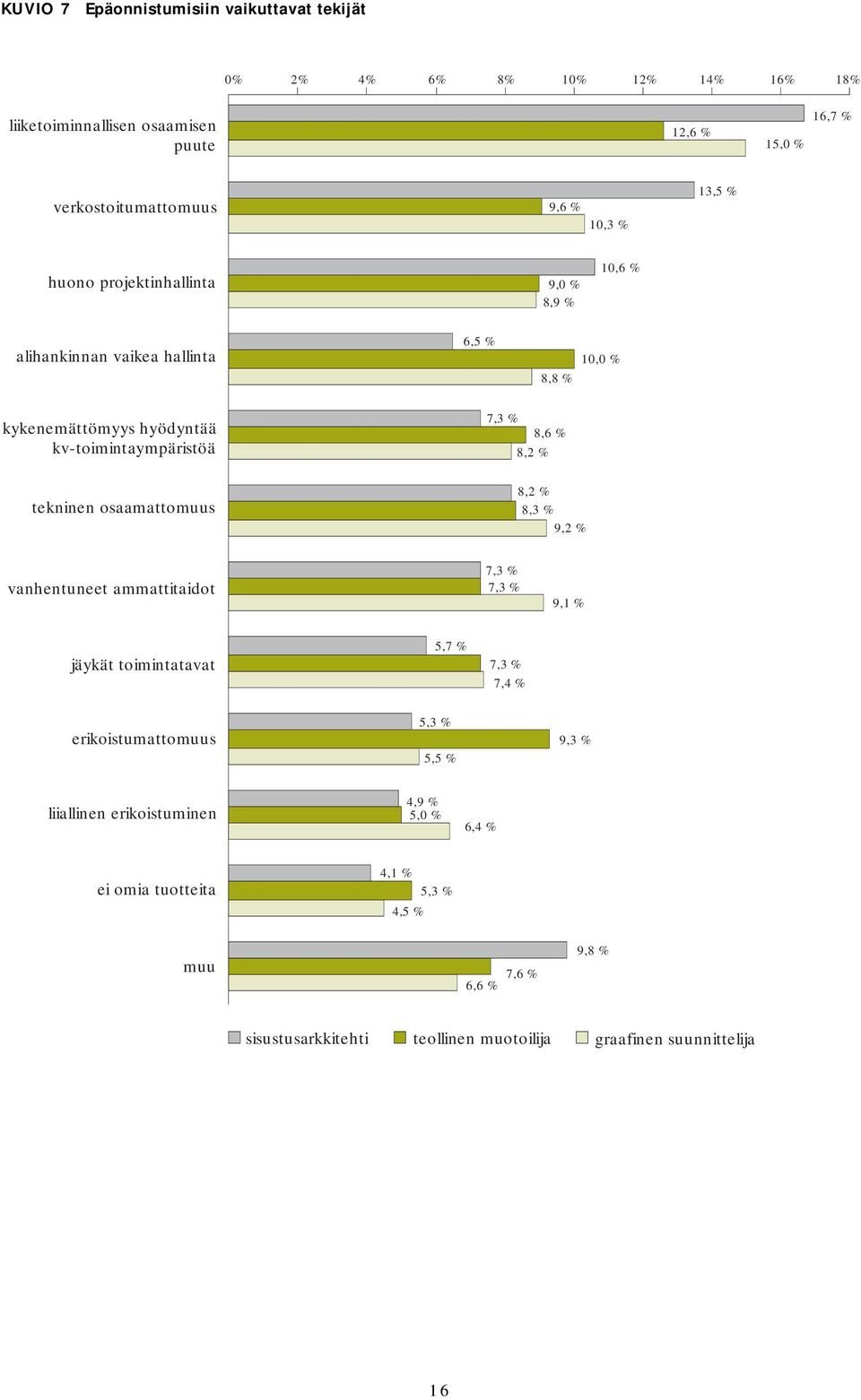 8,6 % tekninen osaamattomuus 8,2 % 8,3 % 9,2 % vanhentuneet ammattitaidot 7,3 % 7,3 % 9,1 % jäykät toimintatavat 5,7 % 7,3 % 7,4 % erikoistumattomuus 5,3 % 5,5 % 9,3