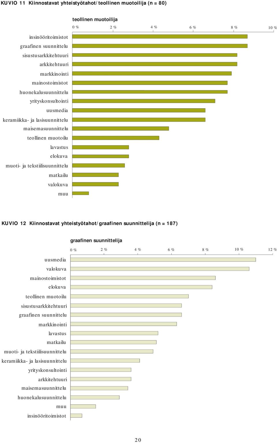 matkailu valokuva muu KUVIO 12 Kiinnostavat yhteistyötahot/graafinen suunnittelija (n = 187) graafinen suunnittelija 0 % 2 % 4 % 6 % 8 % 10 % 12 % uusmedia valokuva mainostoimistot elokuva teollinen