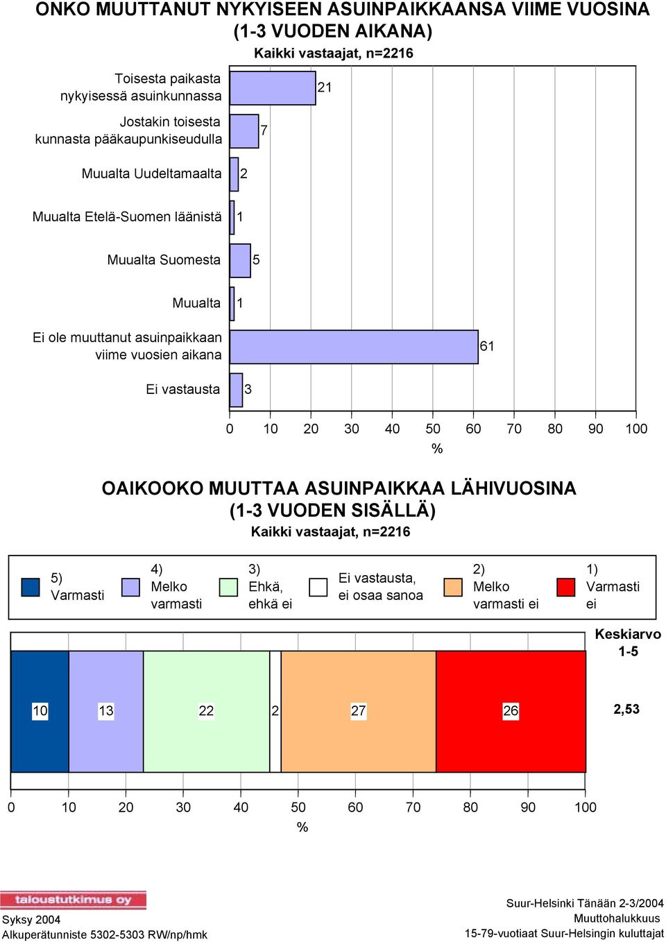 OAIKOOKO MUUTTAA ASUINPAIKKAA LÄHIVUOSINA (1-3 VUODEN SISÄLLÄ) Kaikki vastaajat, n=2216 5) Varmasti 4) Melko varmasti 3) Ehkä, ehkä ei Ei vastausta, ei osaa sanoa 2) Melko varmasti ei 1)