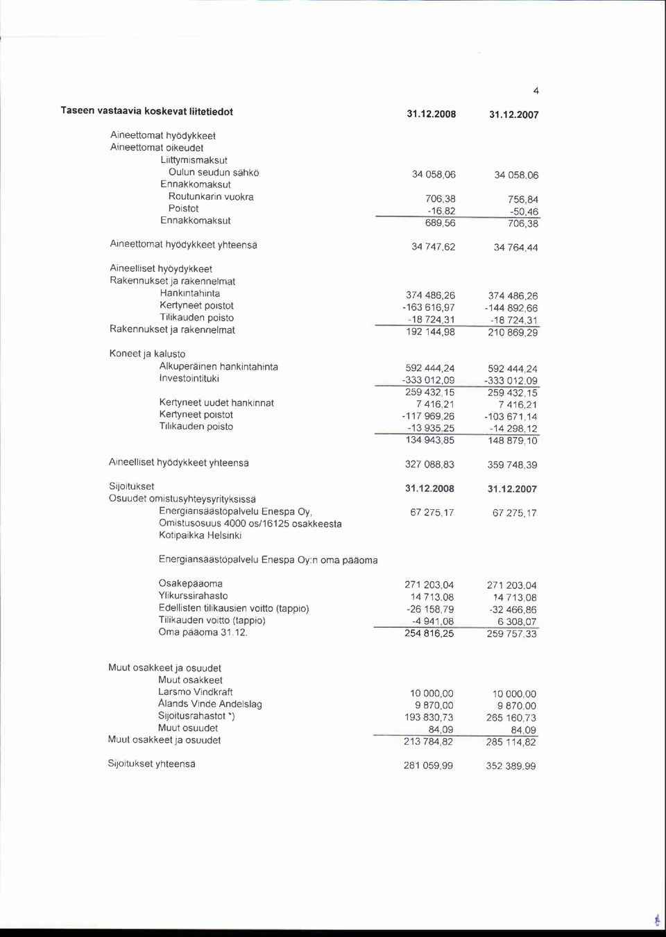 46 706,38 34764,44 Aineelliset hyoydykkeet Rakennukset ja rakennelmat Hanktntahtnta Kertyneet potstot Tilikauden poisto Rakennukset ja rakennelmat Koneet ja kalusto Alkuperainen hankintahinta