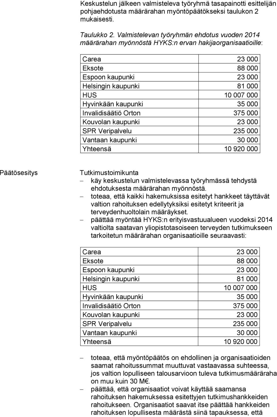 Hyvinkään kaupunki 35 000 Invalidisäätiö Orton 375 000 Kouvolan kaupunki 23 000 SPR Veripalvelu 235 000 Vantaan kaupunki 30 000 Yhteensä 10 920 000 Päätösesitys Tutkimustoimikunta käy keskustelun