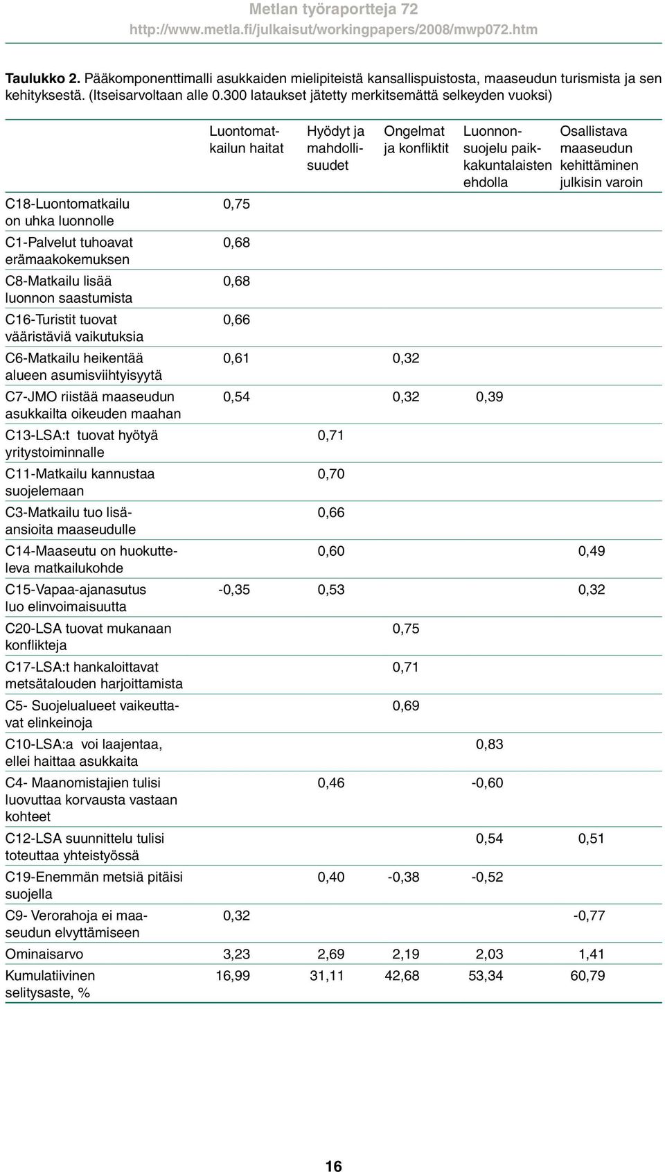 vaikutuksia C6-Matkailu heikentää alueen asumisviihtyisyytä C7-JMO riistää maaseudun asukkailta oikeuden maahan C13-LSA:t tuovat hyötyä yritystoiminnalle C11-Matkailu kannustaa suojelemaan