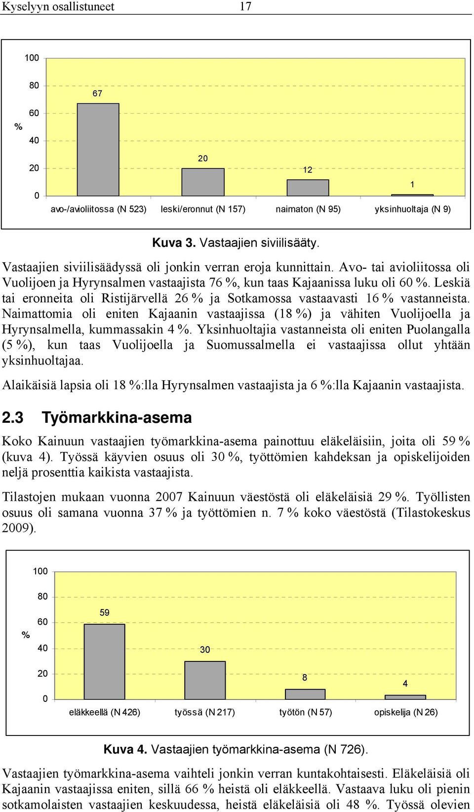 Leskiä tai eronneita oli Ristijärvellä 26 % ja Sotkamossa vastaavasti 16 % vastanneista. Naimattomia oli eniten Kajaanin vastaajissa (18 %) ja vähiten Vuolijoella ja Hyrynsalmella, kummassakin 4 %.