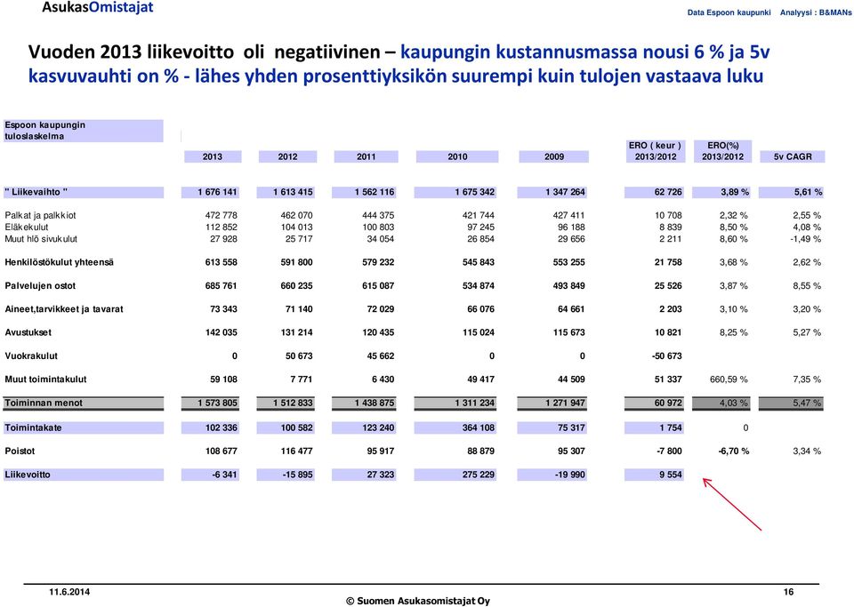 Palk at ja palkk iot 472 778 462 070 444 375 421 744 427 411 10 708 2,32 % 2,55 % Eläk ekulut 112 852 104 013 100 803 97 245 96 188 8 839 8,50 % 4,08 % Muut hlö sivuk ulut 27 928 25 717 34 054 26 854