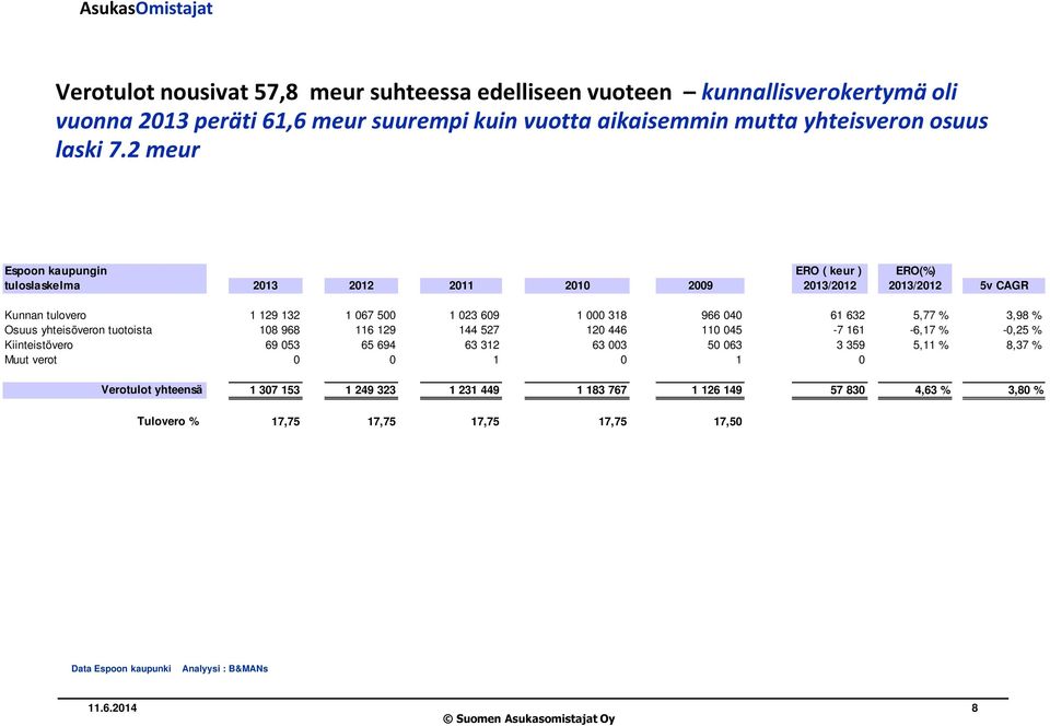 5,77 % 3,98 % Osuus yhteisöveron tuotoista 108 968 116 129 144 527 120 446 110 045-7 161-6,17 % -0,25 % Kiinteistövero 69 053 65 694 63 312 63 003 50 063 3 359 5,11 % 8,37 % Muut verot