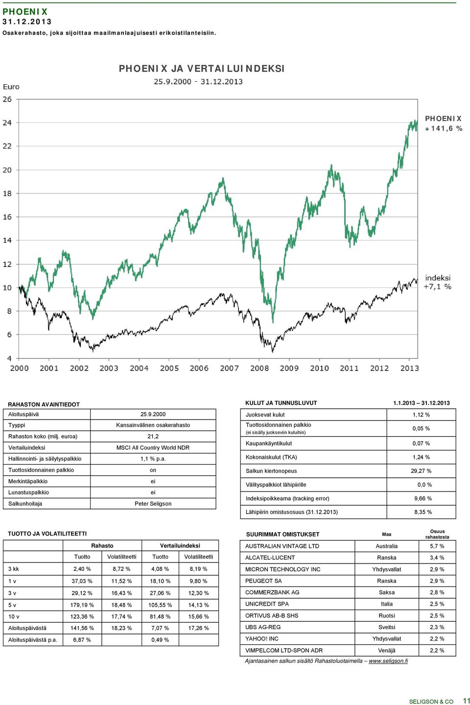 sainvälinen osakerahasto Rahaston koko (milj. euroa) 21,2 Hallinnointi- ja säilytyspalkkio Merkintäpalkkio Lunastuspalkkio Salkunhoitaja MSCI All Country World NDR 1,1 % p.a. on Peter Seligson