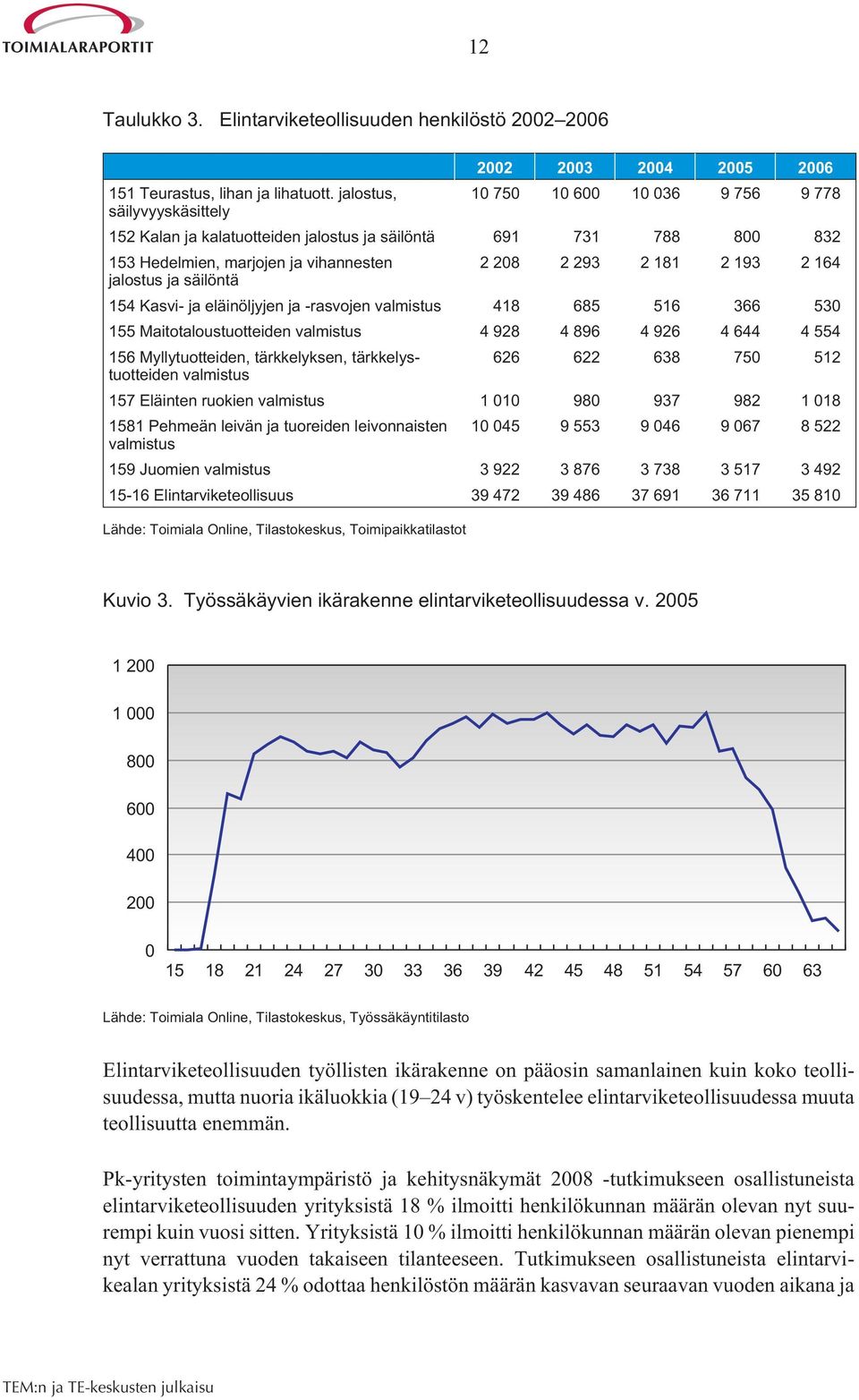 jalostus ja säilöntä 154 Kasvi- ja eläinöljyjen ja -rasvojen valmistus 418 685 516 366 530 155 Maitotaloustuotteiden valmistus 4 928 4 896 4 926 4 644 4 554 156 Myllytuotteiden, tärkkelyksen,