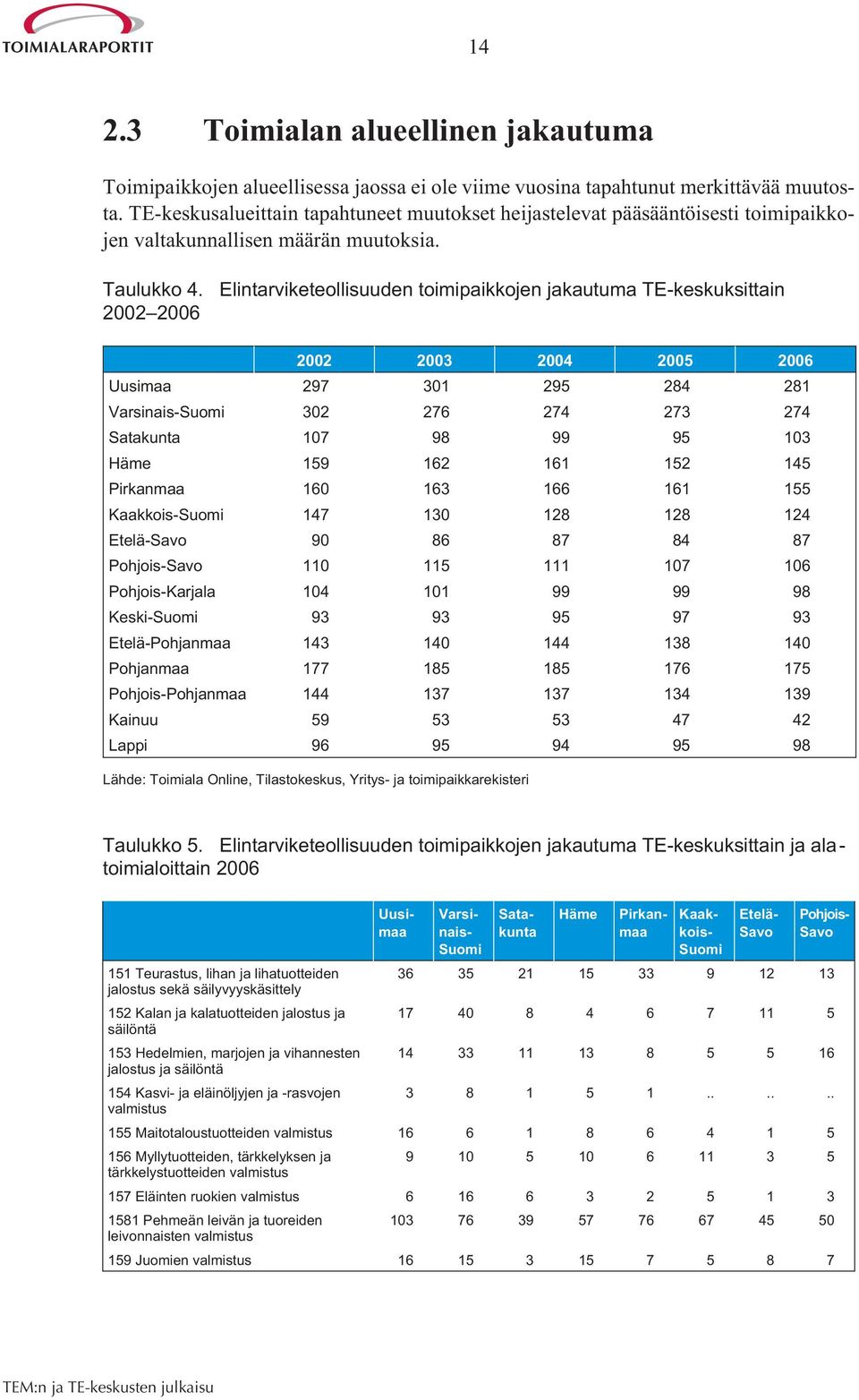 2002 2006 Elintarviketeollisuuden toimipaikkojen jakautuma TE-keskuksittain 2002 2003 2004 2005 2006 Uusimaa 297 301 295 284 281 Varsinais-Suomi 302 276 274 273 274 Satakunta 107 98 99 95 103 Häme