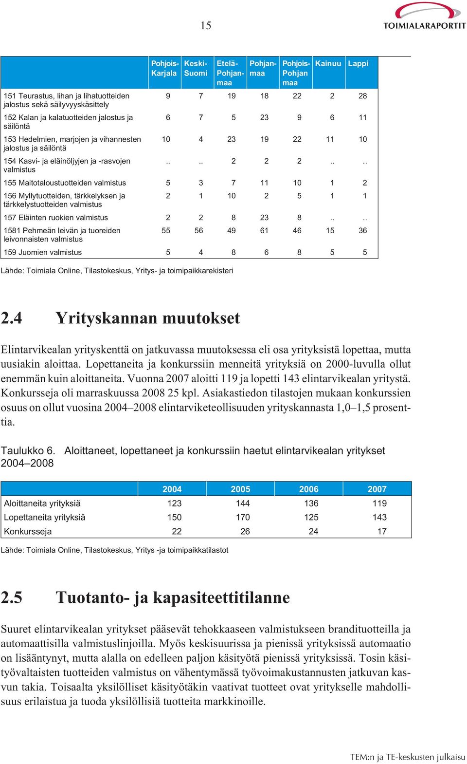 ... valmistus 155 Maitotaloustuotteiden valmistus 5 3 7 11 10 1 2 156 Myllytuotteiden, tärkkelyksen ja 2 1 10 2 5 1 1 tärkkelystuotteiden valmistus 157 Eläinten ruokien valmistus 2 2 8 23 8.