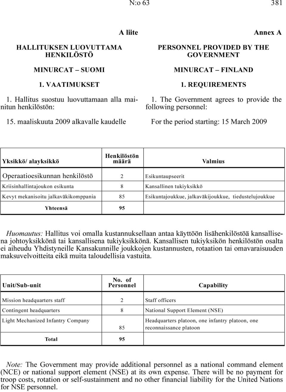 The Government agrees to provide the following personnel: For the period starting: 15 March 2009 Yksikkö/ alayksikkö Henkilöstön määrä Valmius Operaatioesikunnan henkilöstö 2 Esikuntaupseerit