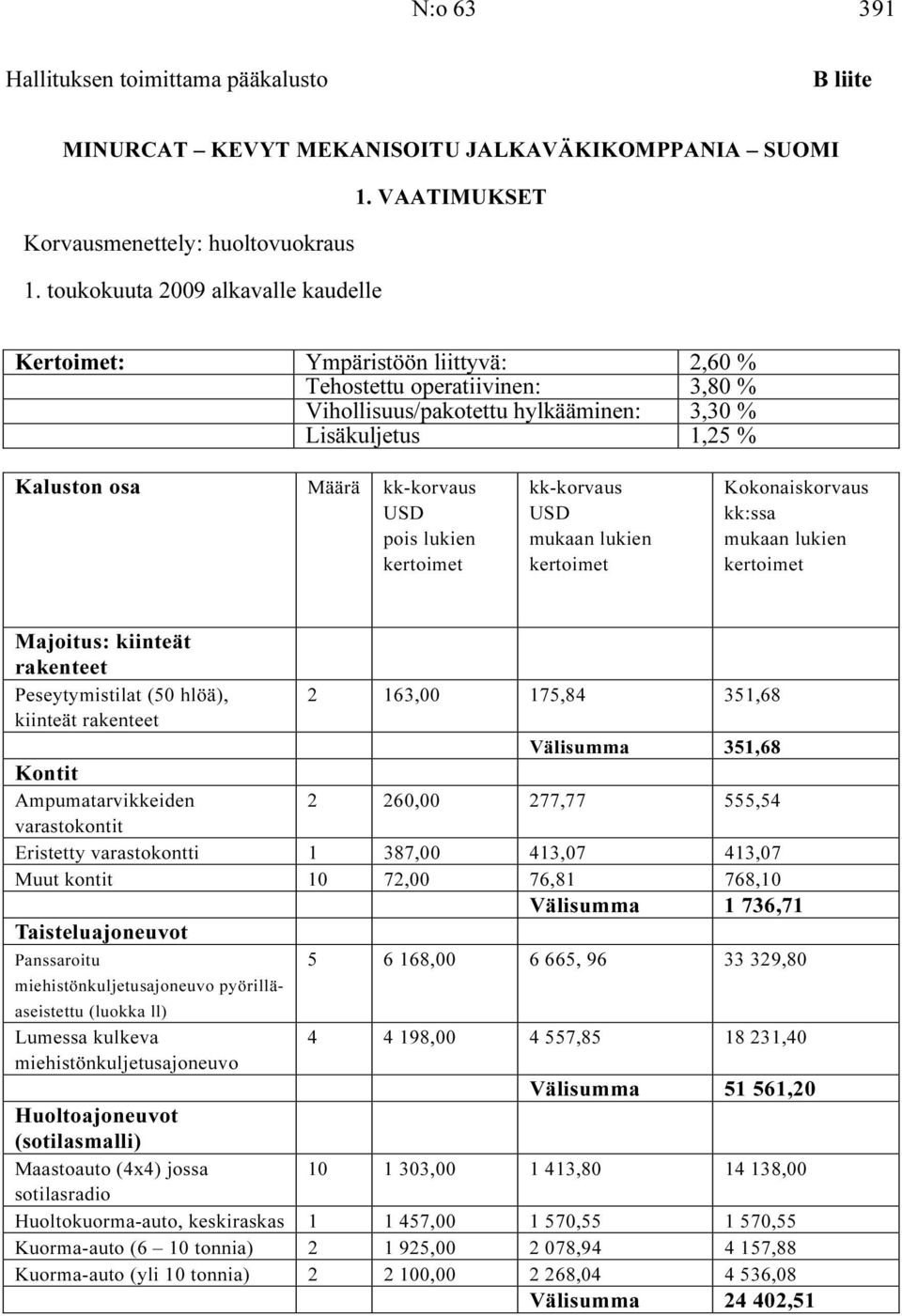 USD pois lukien kertoimet kk-korvaus USD mukaan lukien kertoimet Kokonaiskorvaus kk:ssa mukaan lukien kertoimet Majoitus: kiinteät rakenteet Peseytymistilat (50 hlöä), 2 163,00 175,84 351,68 kiinteät