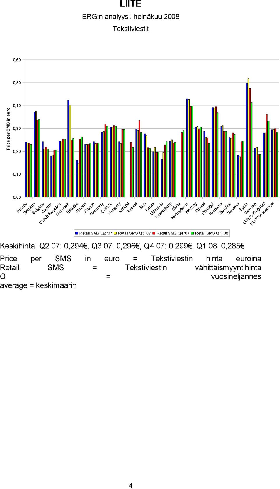 Spain Sweden United Kingdom EU/EEA average Retail SMS Q2 '07 Retail SMS Q3 '07 Retail SMS Q4 '07 Retail SMS Q1 '08 Keskihinta: Q2 07: 0,294, Q3 07: 0,296, Q4 07: