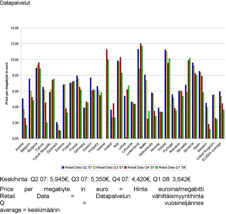 Sweden United Kingdom EU/EEA average Retail Data Q2 '07 Retail Data Q3 '07 Retail Data Q4 '07 Retail Data Q1 '08 Keskihinta: Q2 07: 5,945, Q3 07: 5,350, Q4