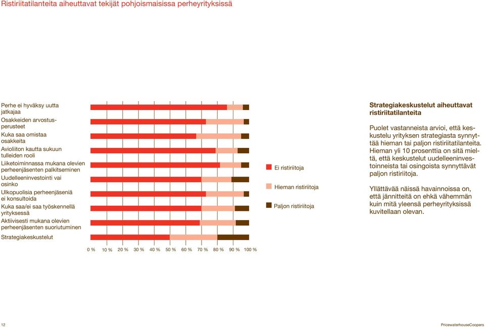 mukana olevien perheenjäsenten suoriutuminen Strategiakeskustelut 0 % 10 % 20 % 30 % 40 % 50 % 60 % 70 % 80 % 90 % 100 % Ei ristiriitoja Hieman ristiriitoja Paljon ristiriitoja Strategiakeskustelut