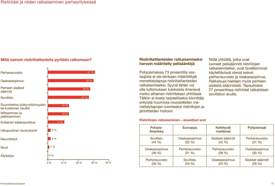 % 14 % 14 % 28 % 27 % 31 % 30 % Ristiriitatilanteiden ratkaisemiseksi harvoin määritelty pelisääntöjä Pohjoismaissa 73 prosentilla vastaajista ei ole lainkaan määriteltyjä menettelytapoja