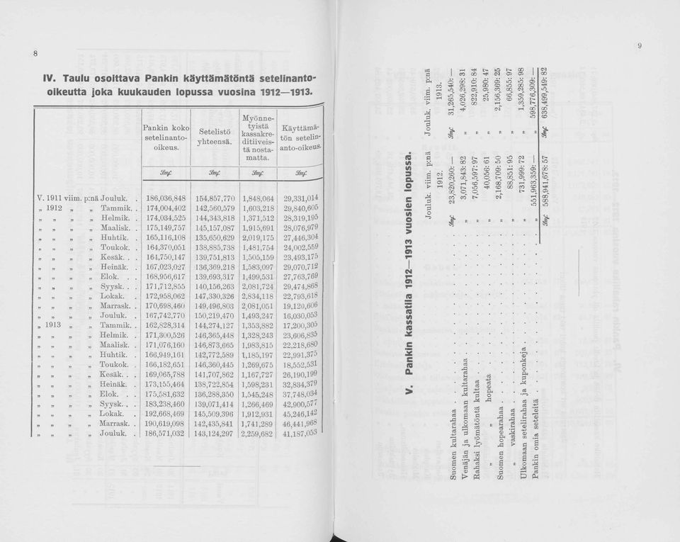 S m f V.1911 viim. p:nä Juluk.. 186,036,848 154,857,770 1,848,064 29,331,014 1912»» Tammik.. 174,004,402 142,560,579 1,603,218 29,840,6»» Helmik.. 174,034,525 144,343,818 1,371,512 28,319,195»» aalisk.