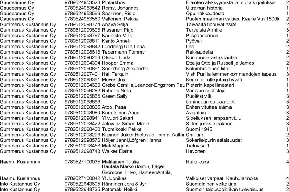 Kaarle V:n 1500luku 2ja Euroopan ma Gummerus Kustannus Oy 9789512098774 Ahava Selja Taivaalta tippuvat asiat 2 Gummerus Kustannus Oy 9789512099603 Rissanen Pirjo Terveisiä Armille 3 Gummerus