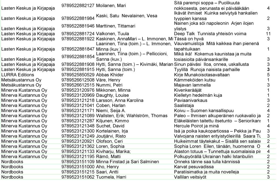 9789522881724 Valkonen, Tuula Deep Talk Tunnista yhteisön voima 11 Lasten Keskus ja Kirjapaja 9789522881922 Kaskinen, AnnaMari L. Immonen, Minna Tässä (kuv.) on hyvä 3 Laaninen, Tiina (toim.) L.