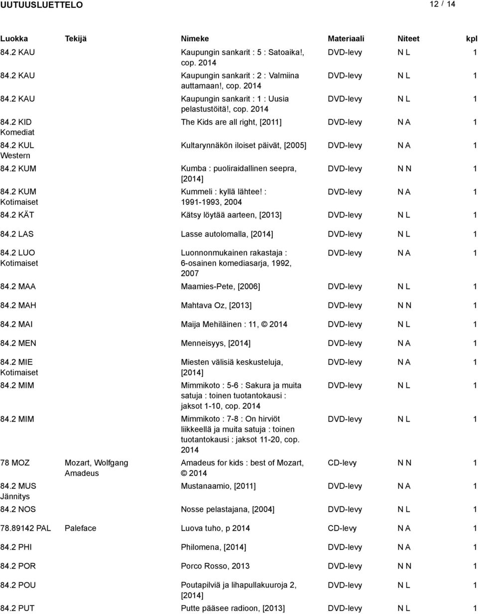 KÄT Kätsy löytää aarteen, [03] 84. LAS Lasse autolomalla, [04] 84. LUO Kotimaiset Luonnonmukainen rakastaja : 6-osainen komediasarja, 99, 007 84. MAA Maamies-Pete, [006] 84. MAH Mahtava Oz, [03] 84.