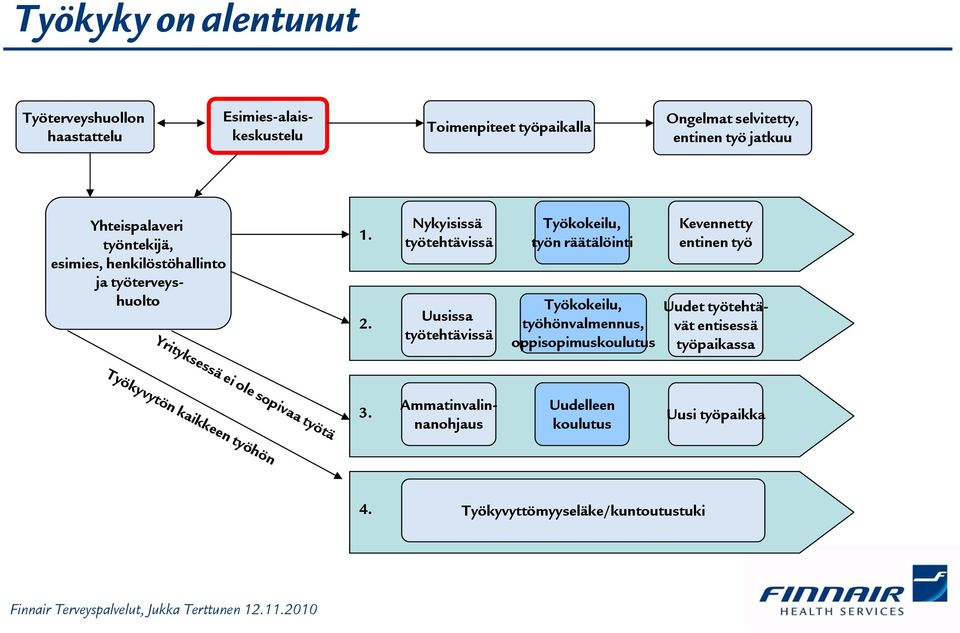 Nykyisissä työtehtävissä Uusissa työtehtävissä Työkokeilu, työn räätälöinti Työkokeilu, työhönvalmennus, oppisopimuskoulutus Kevennetty