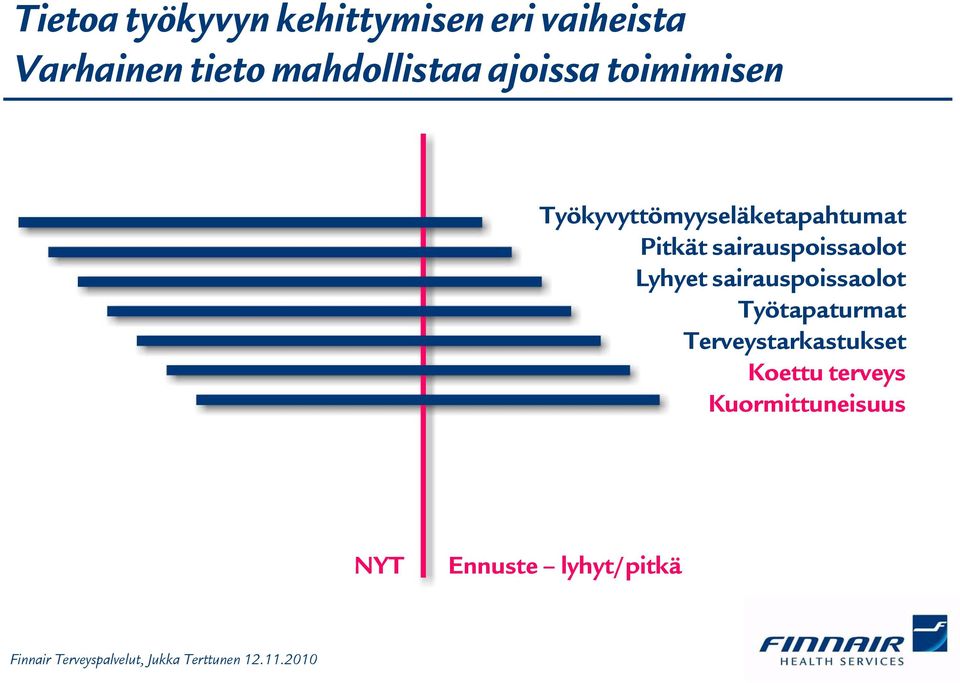 Pitkät sairauspoissaolot Lyhyet sairauspoissaolot Työtapaturmat