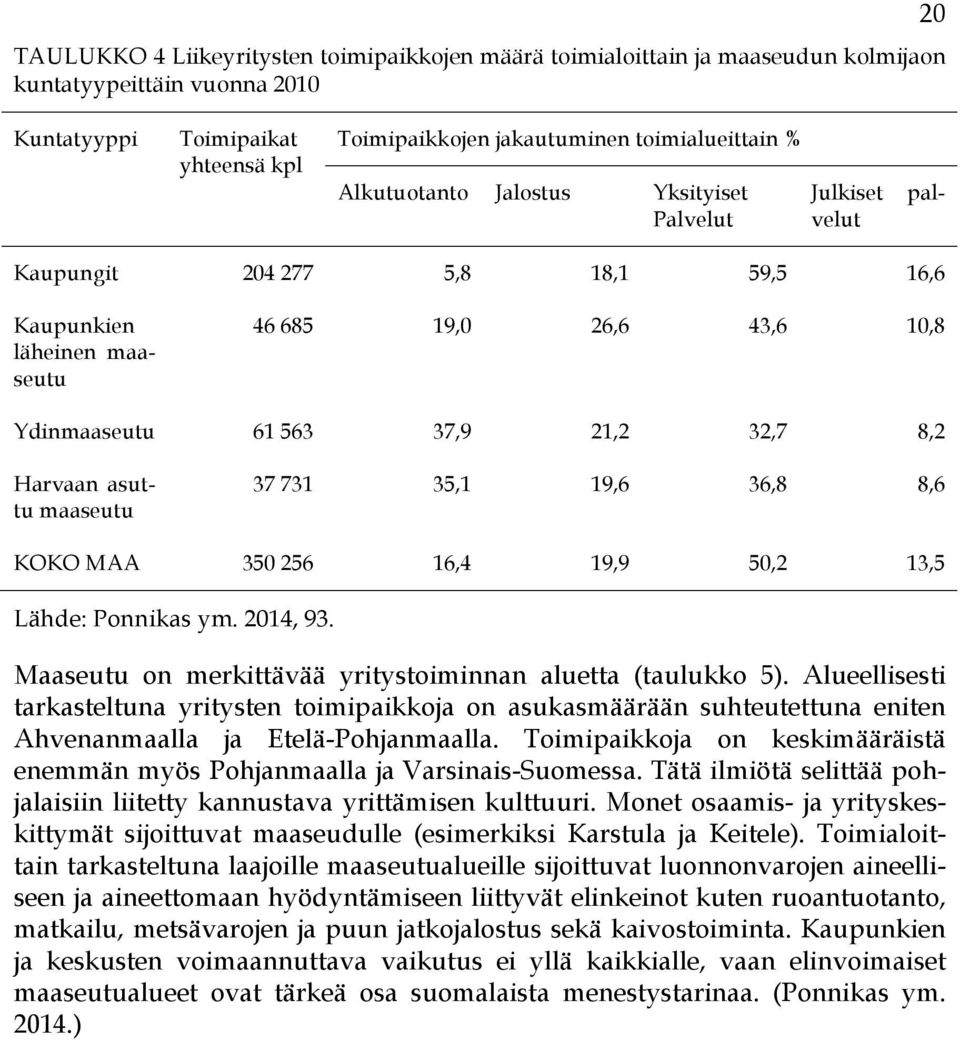 Harvaan asuttu maaseutu 37 731 35,1 19,6 36,8 8,6 KOKO MAA 350 256 16,4 19,9 50,2 13,5 Lähde: Ponnikas ym. 2014, 93. Maaseutu on merkittävää yritystoiminnan aluetta (taulukko 5).