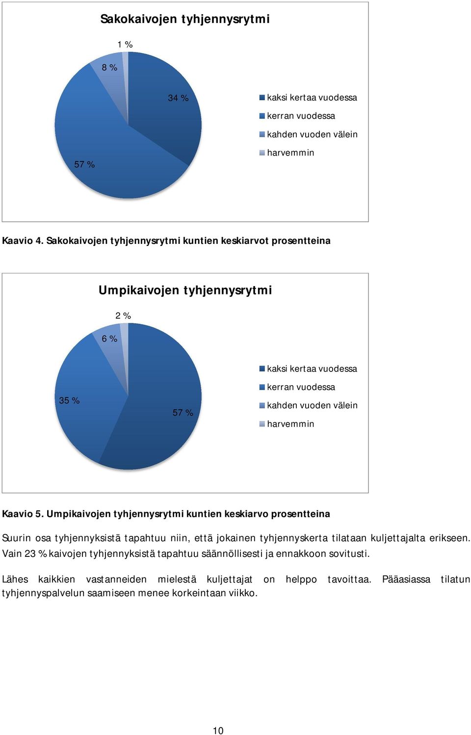 Kaavio 5. Umpikaivojen tyhjennysrytmi kuntien keskiarvo prosentteina Suurin osa tyhjennyksistä tapahtuu niin, että jokainen tyhjennyskerta tilataan kuljettajalta erikseen.