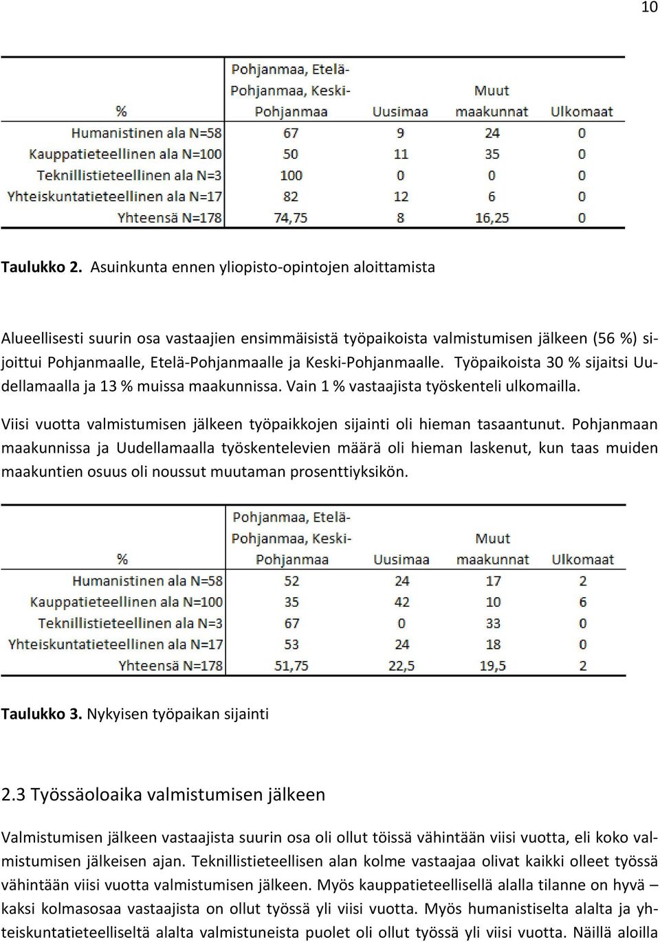 Pohjanmaalle. Työpaikoista 30 % sijaitsi Uudellamaalla ja 13 % muissa maakunnissa. Vain 1 % vastaajista työskenteli ulkomailla.