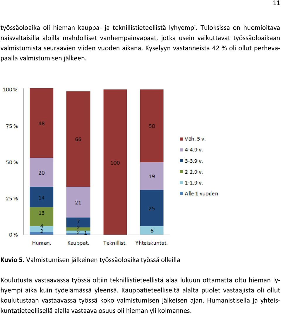 Kyselyyn vastanneista 42 % oli ollut perhevapaalla valmistumisen jälkeen. Kuvio 5.