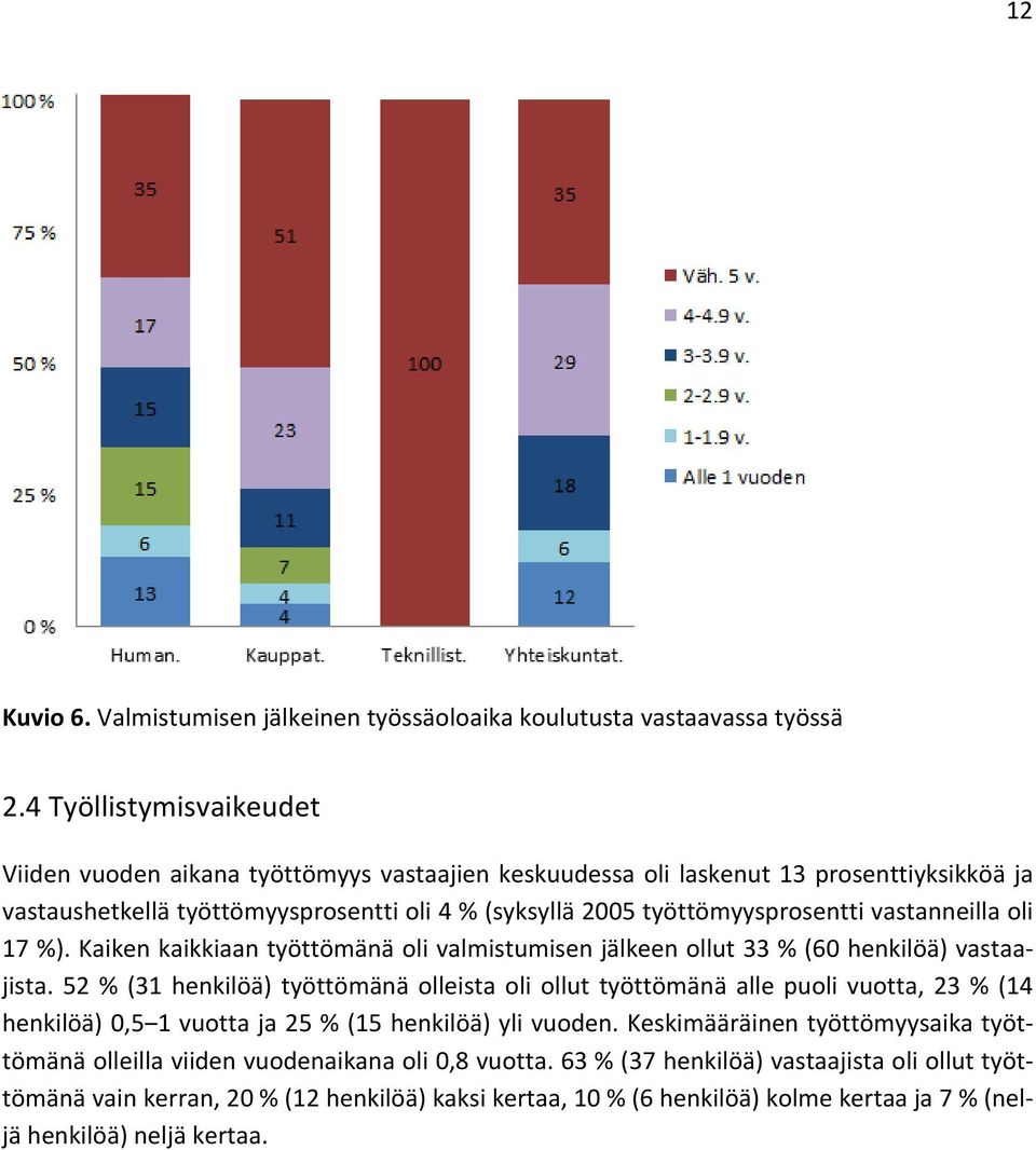 vastanneilla oli 17 %). Kaiken kaikkiaan työttömänä oli valmistumisen jälkeen ollut 33 % (60 henkilöä) vastaajista.