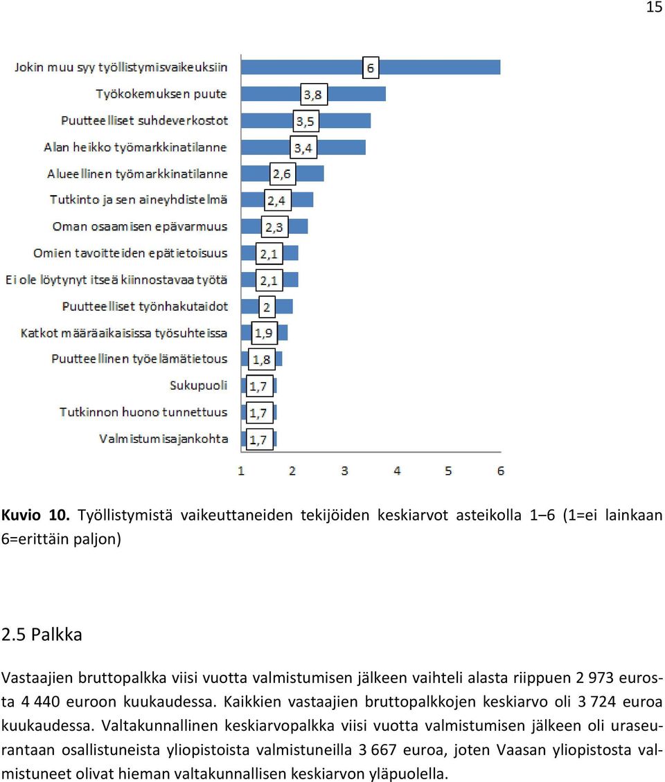 Kaikkien vastaajien bruttopalkkojen keskiarvo oli 3 724 euroa kuukaudessa.