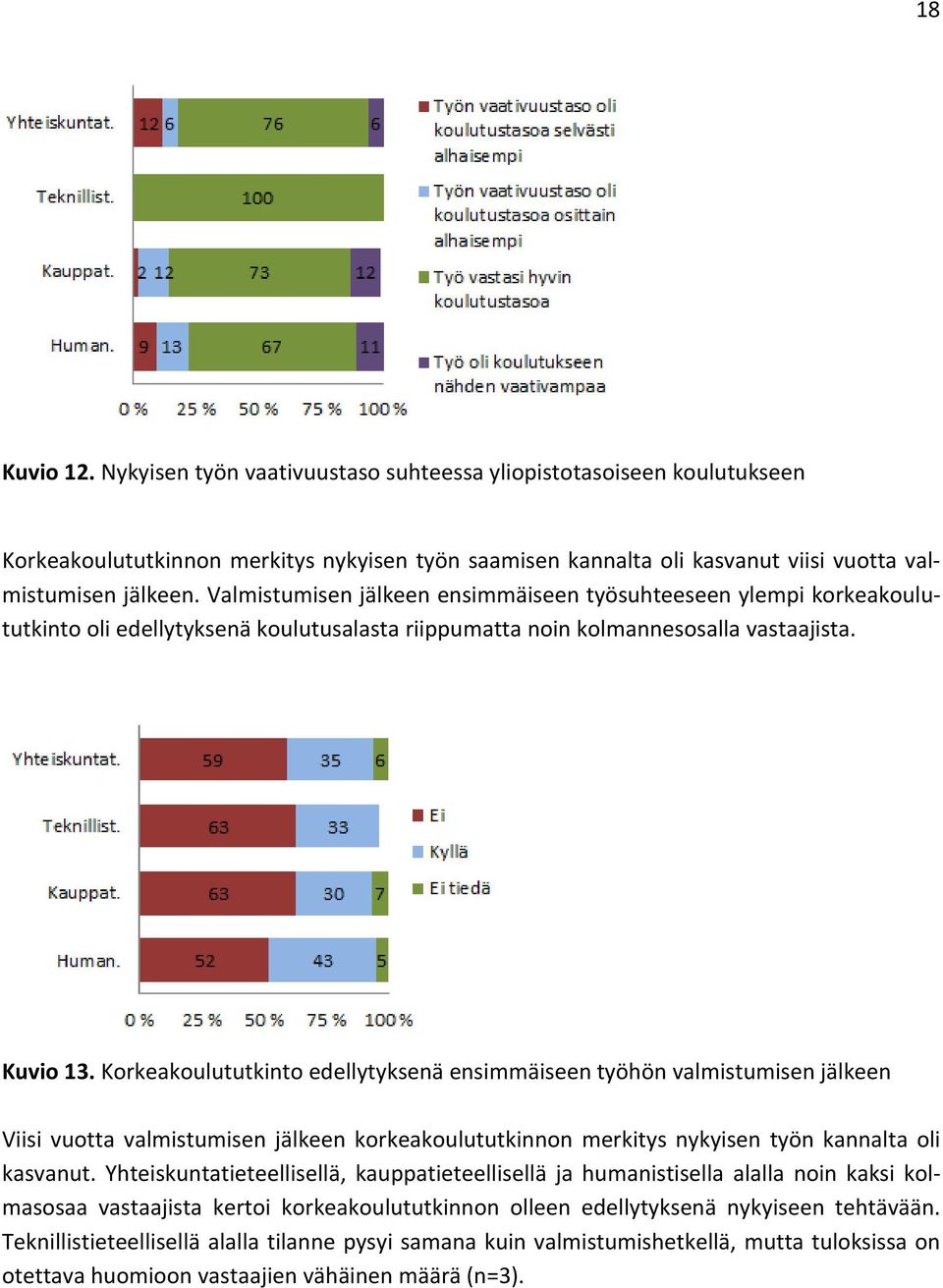 Korkeakoulututkinto edellytyksenä ensimmäiseen työhön valmistumisen jälkeen Viisi vuotta valmistumisen jälkeen korkeakoulututkinnon merkitys nykyisen työn kannalta oli kasvanut.